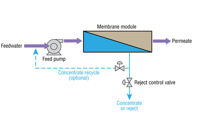 pharmaceutical water system validation